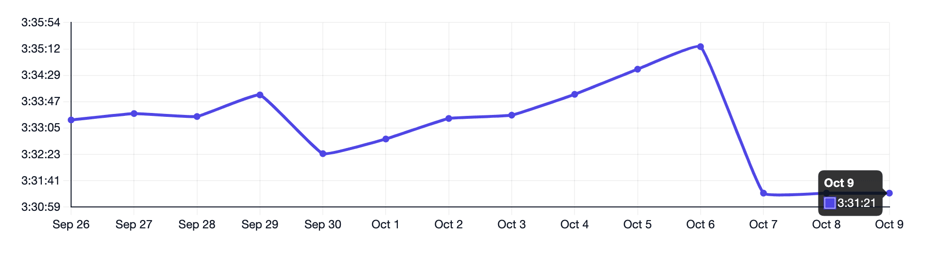 Prediction graph